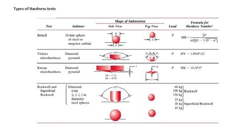 list of hardness test|types of hardness testing methods.